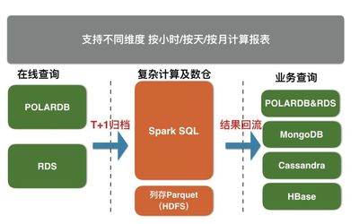 最佳實(shí)踐 | RDS及POLARDB數(shù)據(jù)歸檔到X-Pack Spark計(jì)算存儲支持服務(wù)