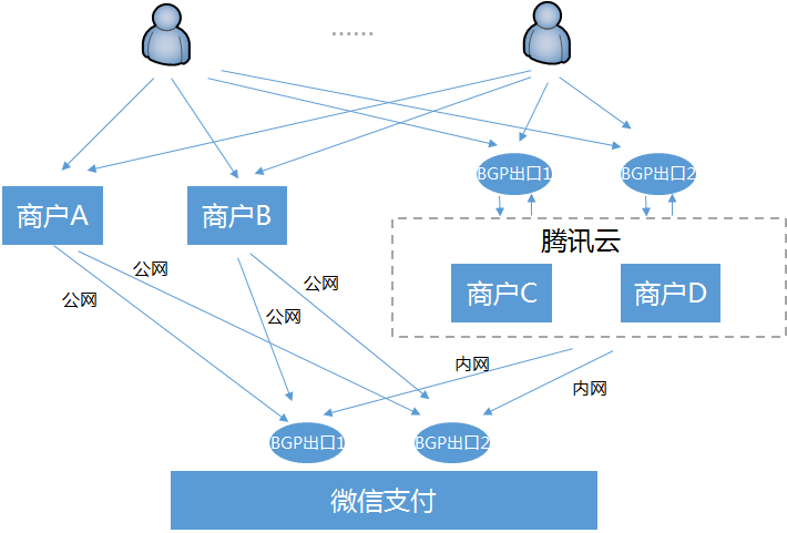 騰訊云三大方案賦能服務(wù)商，打造極致微信支付數(shù)據(jù)處理體驗(yàn)