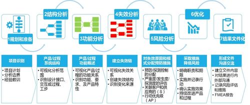 電子電器架構(gòu)設(shè)計(jì)與存儲支持服務(wù)中的DFMEA應(yīng)用